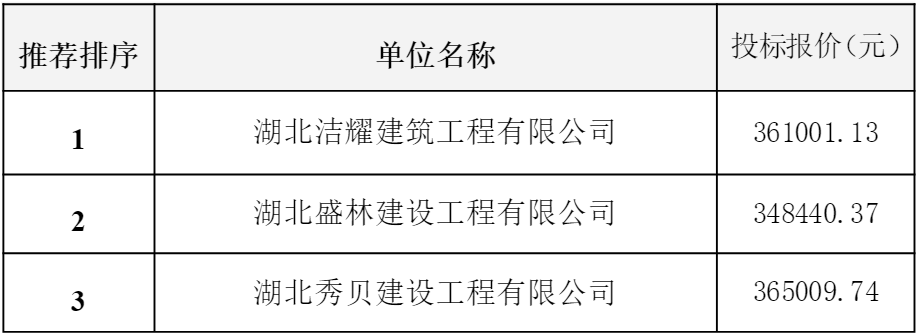 長江傳媒大廈1703、1706-1709房升級改造工程評標結果公示.png